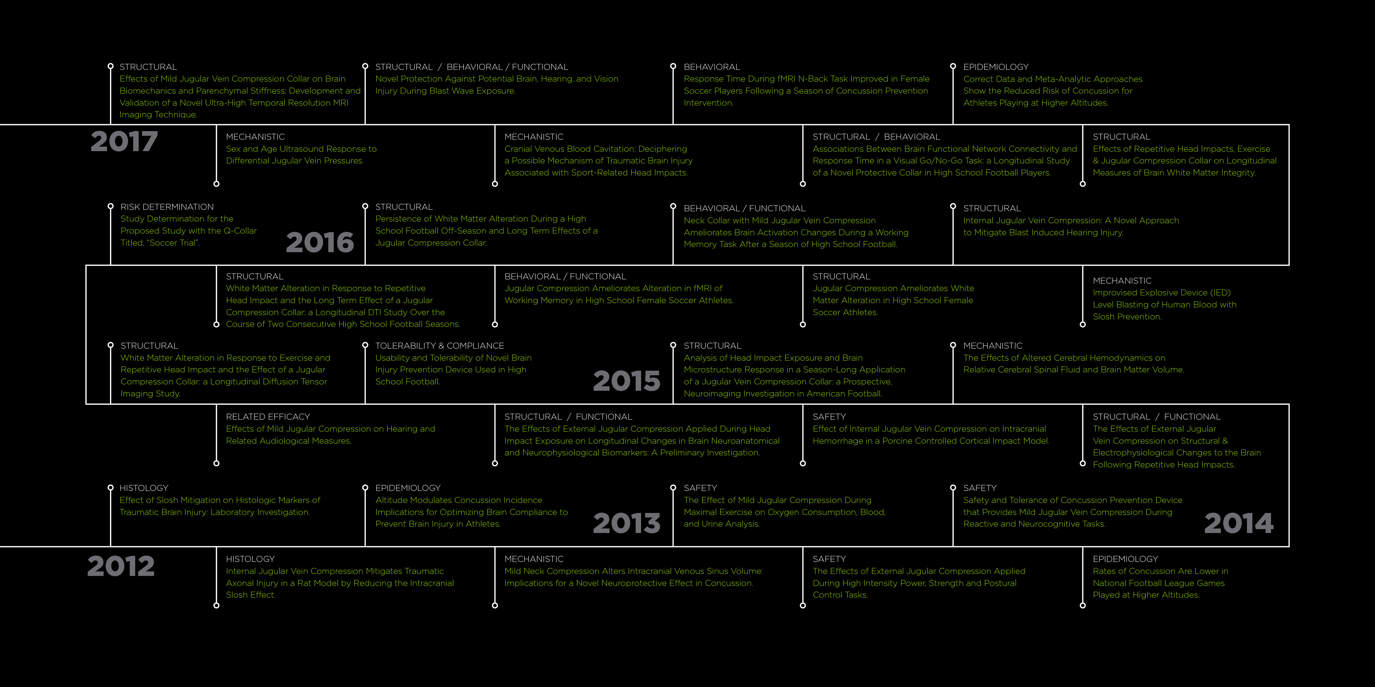 concussion_collar_development_evolution_timeline